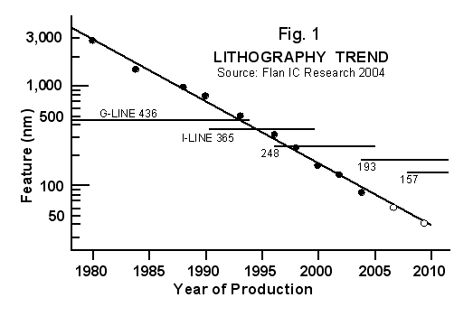 Photolithography trend
